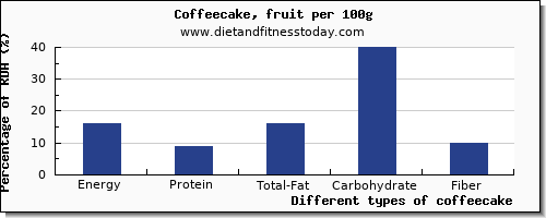 nutritional value and nutrition facts in coffeecake per 100g